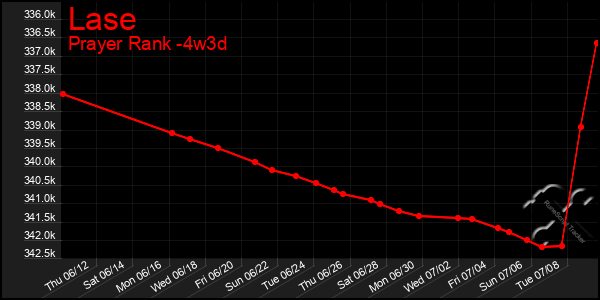 Last 31 Days Graph of Lase