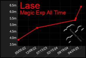 Total Graph of Lase