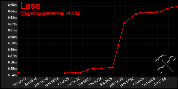 Last 31 Days Graph of Lase