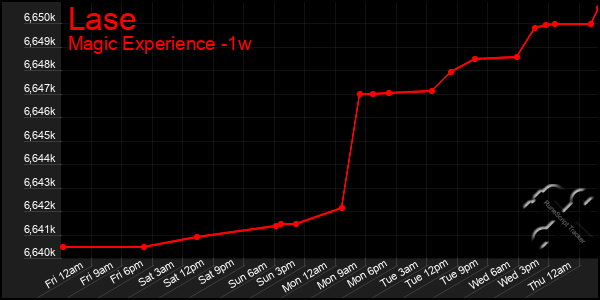 Last 7 Days Graph of Lase