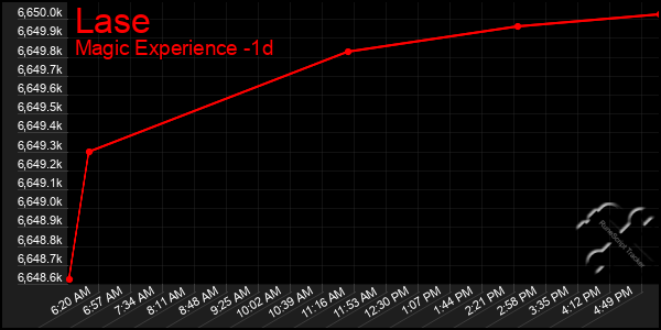 Last 24 Hours Graph of Lase