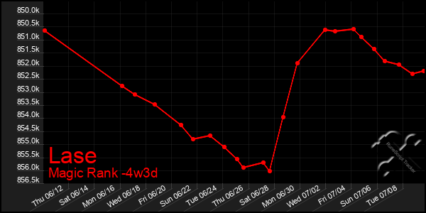 Last 31 Days Graph of Lase