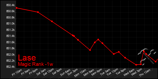 Last 7 Days Graph of Lase