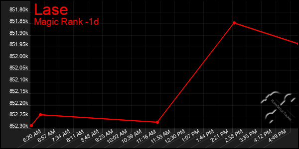 Last 24 Hours Graph of Lase