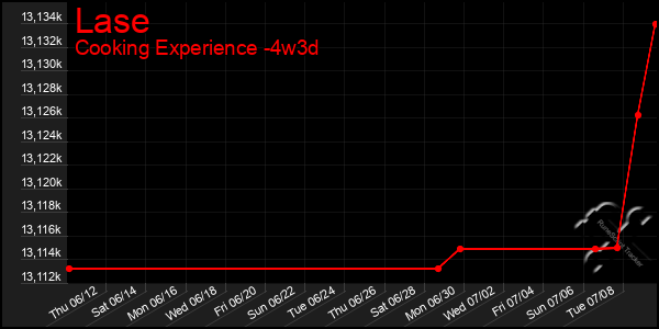 Last 31 Days Graph of Lase