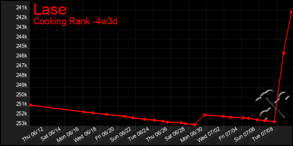 Last 31 Days Graph of Lase
