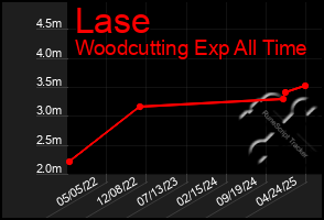 Total Graph of Lase