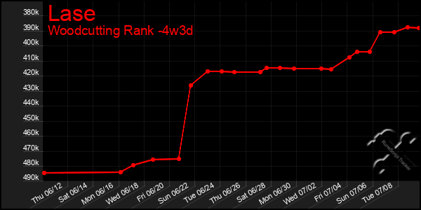 Last 31 Days Graph of Lase