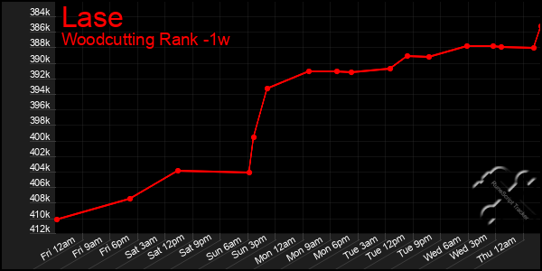 Last 7 Days Graph of Lase