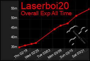 Total Graph of Laserboi20