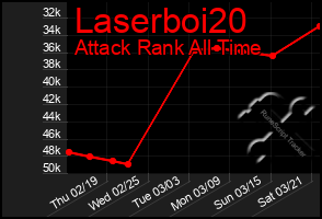 Total Graph of Laserboi20