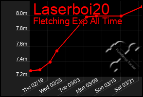 Total Graph of Laserboi20