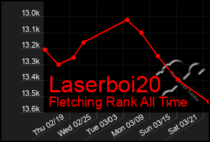 Total Graph of Laserboi20