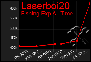 Total Graph of Laserboi20