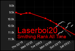 Total Graph of Laserboi20