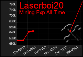 Total Graph of Laserboi20