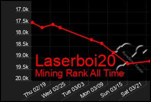 Total Graph of Laserboi20