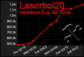 Total Graph of Laserboi20