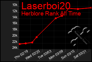Total Graph of Laserboi20