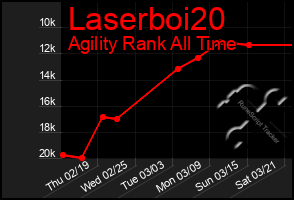 Total Graph of Laserboi20