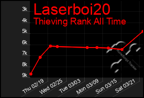 Total Graph of Laserboi20