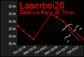 Total Graph of Laserboi20