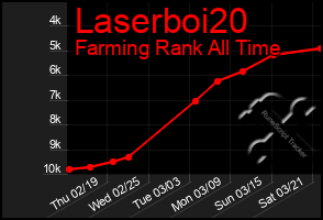 Total Graph of Laserboi20