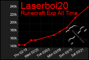 Total Graph of Laserboi20