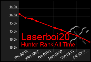 Total Graph of Laserboi20