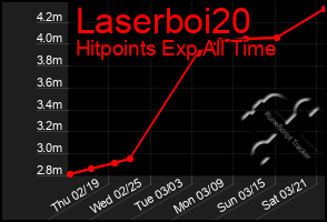 Total Graph of Laserboi20