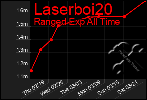 Total Graph of Laserboi20