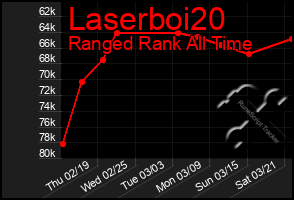 Total Graph of Laserboi20