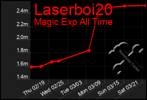 Total Graph of Laserboi20
