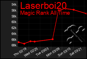 Total Graph of Laserboi20