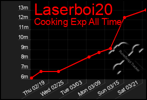 Total Graph of Laserboi20