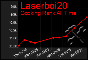 Total Graph of Laserboi20