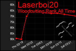 Total Graph of Laserboi20