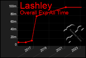 Total Graph of Lashley