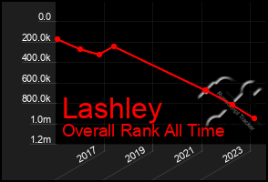 Total Graph of Lashley