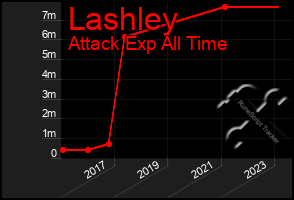 Total Graph of Lashley