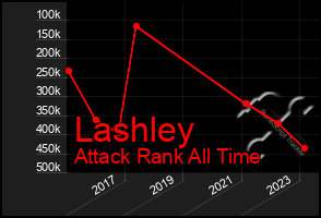 Total Graph of Lashley