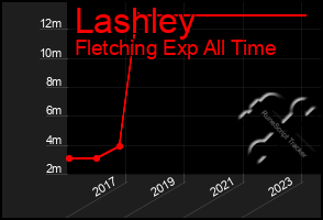 Total Graph of Lashley