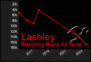 Total Graph of Lashley