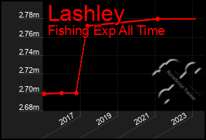 Total Graph of Lashley