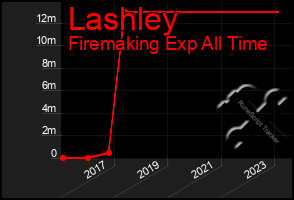 Total Graph of Lashley