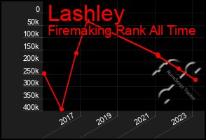 Total Graph of Lashley