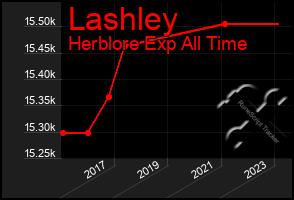 Total Graph of Lashley