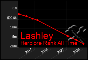 Total Graph of Lashley