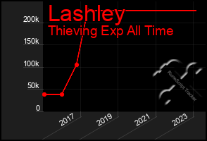 Total Graph of Lashley