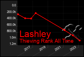 Total Graph of Lashley